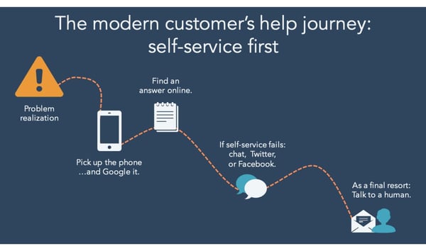 il customer journey moderno parte dall'essere indipendente del cliente