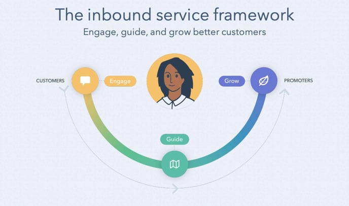 Framework dell'Inbound service