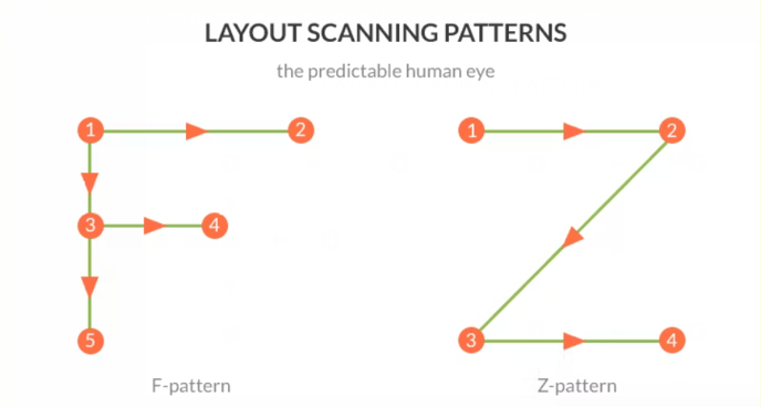 layout scanning pattern - guanxi ux